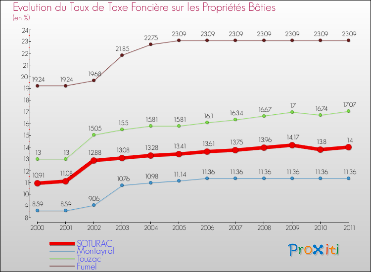 Evolution du taux de la taxe foncière sur le bati pour SOTURAC et les communes proches Comparaison des taux de taxe foncière sur le bati pour SOTURAC et les communes voisines