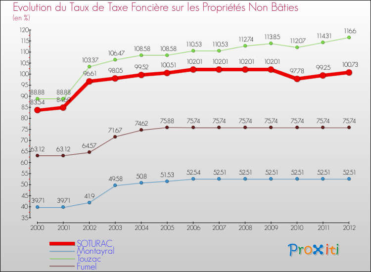 Evolution du taux de la taxe foncière sur les immeubles et terrains non batis pour SOTURAC et les communes proches de 2000 à 2012 Comparaison des taux de la taxe foncière sur les immeubles et terrains non batis pour SOTURAC et les communes voisines de 2000 à 2012