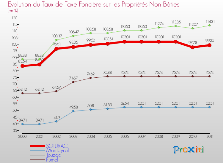 Evolution du taux de la taxe foncière sur les immeubles et terrains non batis pour SOTURAC et les communes proches Comparaison des taux de la taxe foncière sur les immeubles et terrains non batis pour SOTURAC et les communes voisines