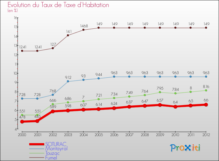 Evolution du taux de la taxe d'habitation pour SOTURAC et les communes proches Comparaison des taux de la taxe d'habitation pour SOTURAC et les communes voisines