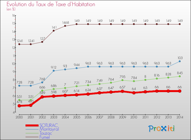 Evolution du taux de la taxe d'habitation pour SOTURAC et les communes proches de 2000 à 2014 Comparaison des taux de la taxe d'habitation pour SOTURAC et les communes voisines de 2000 à 2014