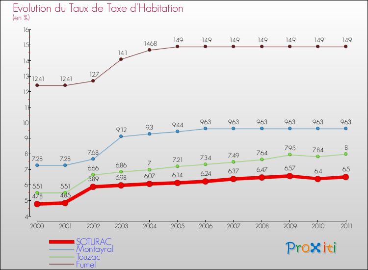 Evolution du taux de la taxe d'habitation pour SOTURAC et les communes proches Comparaison des taux de la taxe d'habitation pour SOTURAC et les communes voisines