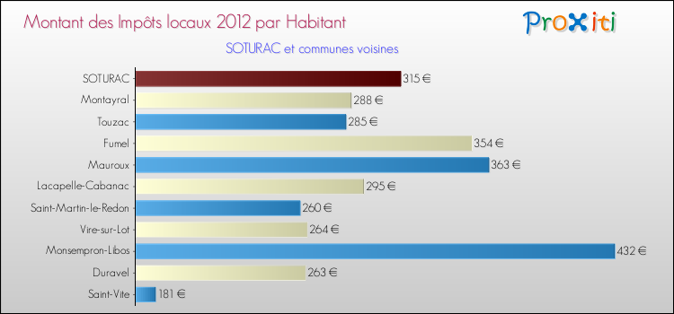 Montant des impôts locaux par Habitant pour SOTURAC et les communes proches Comparaison des impôts locaux par habitant pour SOTURAC et les communes voisines