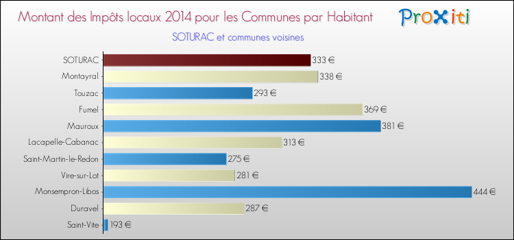 Montant des impôts locaux par Habitant pour SOTURAC et les communes proches en 2014 Comparaison des impôts locaux par habitant pour SOTURAC et les communes voisines en 2014