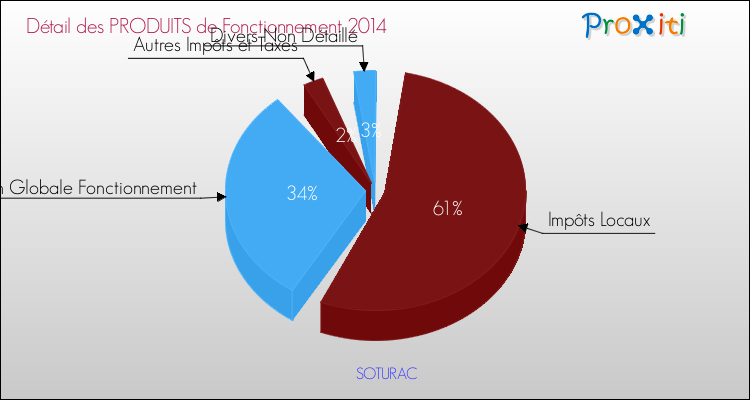 Décomposition du Budget de Fonctionnement 2014 de la commune de SOTURAC Budget de Fonctionnement 2014 pour la commune de SOTURAC