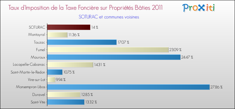 Taux d'imposition de la taxe foncière sur le bati 2011 pour SOTURAC et les communes proches Comparaison des taux d'imposition de la taxe foncière sur le bati 2011 pour SOTURAC et les communes voisines
