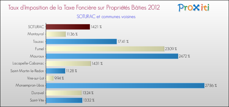 Taux d'imposition de la taxe foncière sur le bati 2012 pour SOTURAC et les communes proches Comparaison des taux d'imposition de la taxe foncière sur le bati 2012 pour SOTURAC et les communes voisines