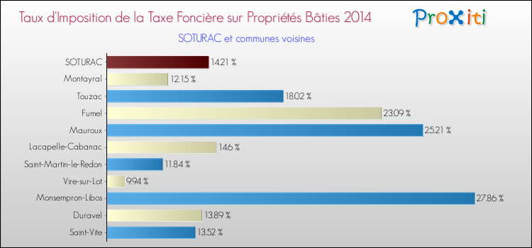 Taux d'imposition de la taxe foncière sur le bati 2014 pour SOTURAC et les communes proches Comparaison des taux d'imposition de la taxe foncière sur le bati 2014 pour SOTURAC et les communes voisines