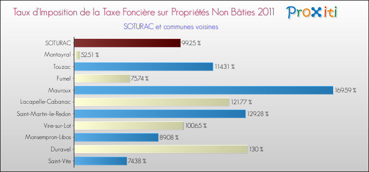 Taux d'imposition de la taxe foncière sur les immeubles et terrains non batis 2011 pour SOTURAC et les communes proches Comparaison des taux d'imposition de la taxe foncière sur les immeubles et terrains non batis 2011 pour SOTURAC et les communes voisines