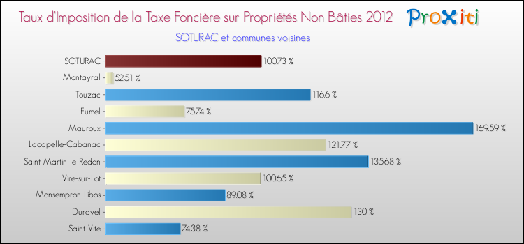 Taux d'imposition de la taxe foncière sur les immeubles et terrains non batis 2012 pour SOTURAC et les communes proches Comparaison des taux d'imposition de la taxe foncière sur les immeubles et terrains non batis 2012 pour SOTURAC et les communes voisines
