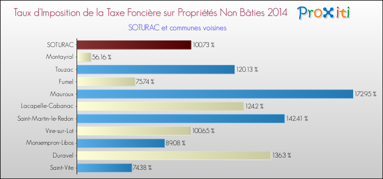 Taux d'imposition de la taxe foncière sur les immeubles et terrains non batis 2014 pour SOTURAC et les communes proches Comparaison des taux d'imposition de la taxe foncière sur les immeubles et terrains non batis 2014 pour SOTURAC et les communes voisines