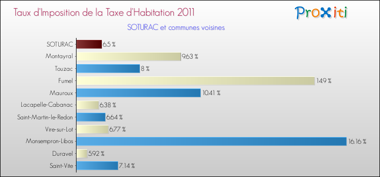 Taux d'imposition de la taxe d'habitation 2011 pour SOTURAC et les communes proches Comparaison des taux d'imposition de la taxe d'habitation 2011 pour SOTURAC et les communes voisines
