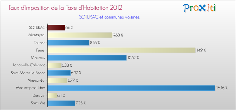 Taux d'imposition de la taxe d'habitation 2012 pour SOTURAC et les communes proches Comparaison des taux d'imposition de la taxe d'habitation 2012 pour SOTURAC et les communes voisines
