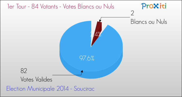 Votes blancs ou nuls au 1er Tour des Elections Municipales 2014 de la commune de Soucirac Elections Municipales 2014 - Votes blancs ou nuls au 1er Tour pour la commune de Soucirac