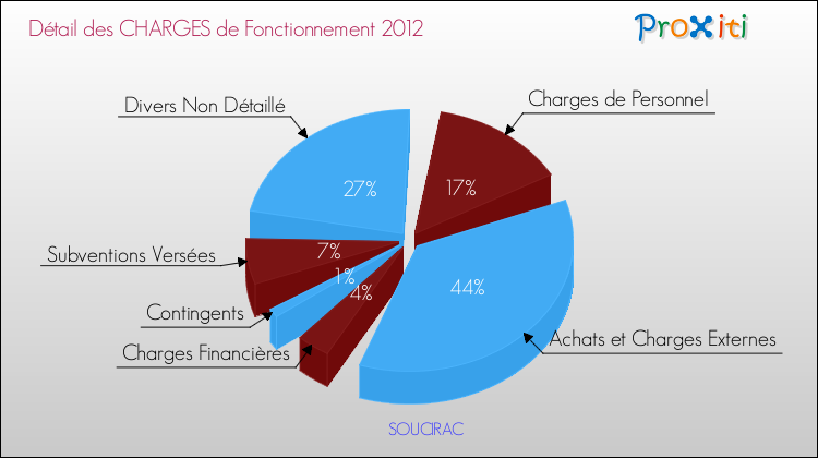 Décomposition des Charges de Fonctionnement 2012 de la commune de SOUCIRAC Charges de Fonctionnement 2012 pour la commune de SOUCIRAC