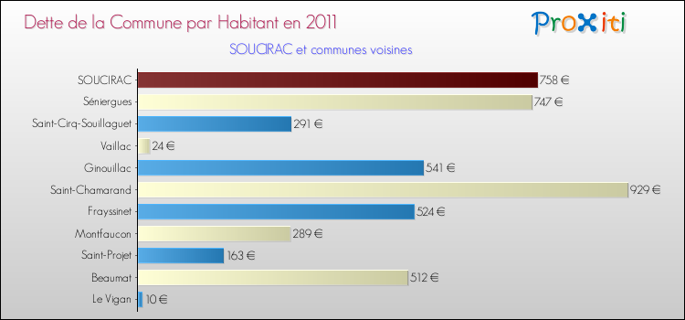 Dette par habitant de la commune en 2011 pour SOUCIRAC et les communes proches Comparaison de la dette par habitant de la commune en 2011 pour SOUCIRAC et les communes voisines
