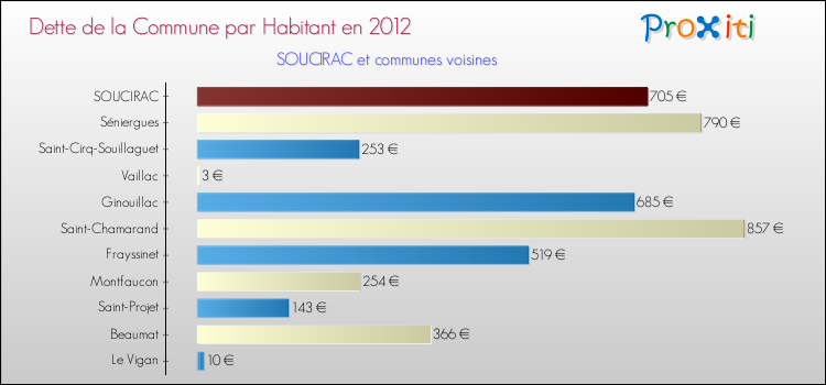 Dette par habitant de la commune en 2012 pour SOUCIRAC et les communes proches Comparaison de la dette par habitant de la commune en 2012 pour SOUCIRAC et les communes voisines
