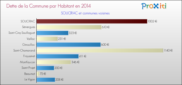 Dette par habitant de la commune en 2014 pour SOUCIRAC et les communes proches Comparaison de la dette par habitant de la commune en 2014 pour SOUCIRAC et les communes voisines
