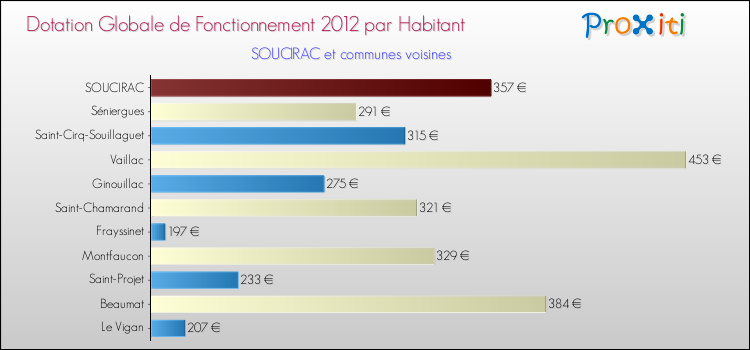 Montant des dotations globales de fonctionnement DGF par Habitant pour SOUCIRAC et les communes proches Comparaison des des dotations globales de fonctionnement DGF par habitant pour SOUCIRAC et les communes voisines