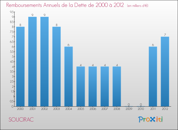 Evolution de l'annuité de la dette pour la commune de SOUCIRAC de 2000 à 2012 Annuités de la dette pour SOUCIRAC de 2000 à 2012