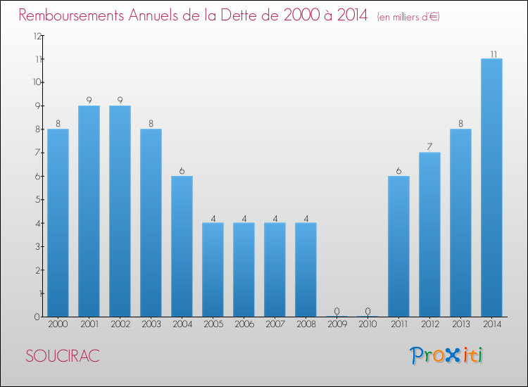 Evolution de l'annuité de la dette pour la commune de SOUCIRAC de 2000 à 2014 Annuités de la dette pour SOUCIRAC de 2000 à 2014