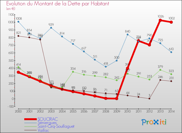 Evolution de la dette par habitant pour la commune de SOUCIRAC et les communes proches de 2000 à 2014 Comparaison de la dette par habitant pour SOUCIRAC et les communes voisines de 2000 à 2014