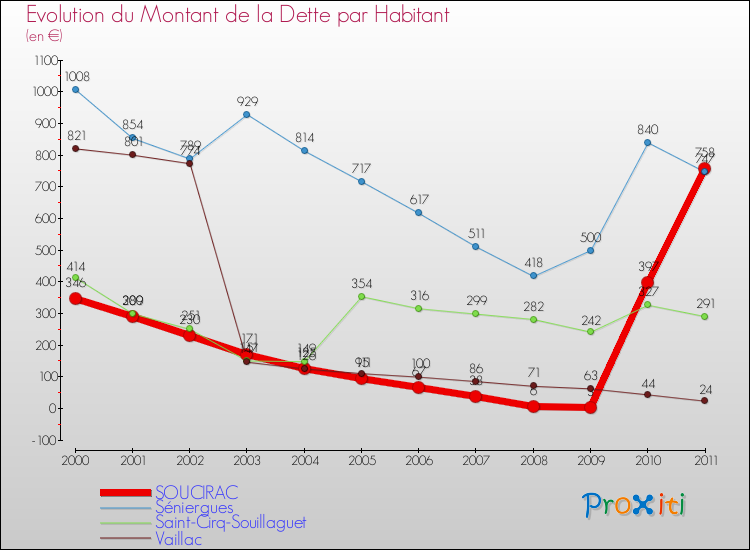 Evolution de la dette par habitant pour la commune de SOUCIRAC et les communes proches Comparaison de la dette par habitant pour SOUCIRAC et les communes voisines