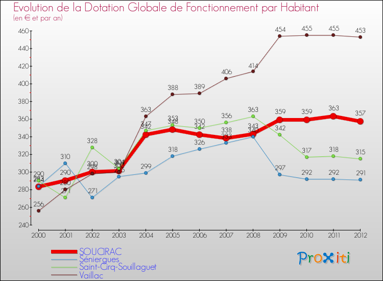 Evolution et montant de la dotation globale de fonctionnement par Habitant pour SOUCIRAC et les communes proches Comparaison des dotations globales de fonctionnement par habitant pour SOUCIRAC et les communes voisines