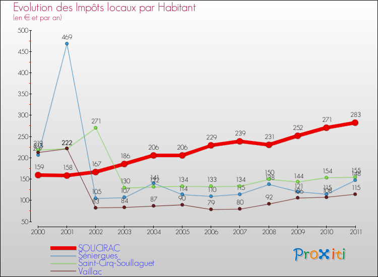 Evolution et montant des impôts locaux par Habitant pour SOUCIRAC et les communes proches Comparaison des impôts locaux par habitant pour SOUCIRAC et les communes voisines