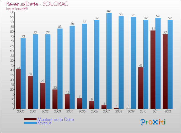 Evolution comparée de la dette et des revenus pour la commune de SOUCIRAC de 2000 à 2012 Comparaison de la dette et des revenus pour SOUCIRAC de 2000 à 2012