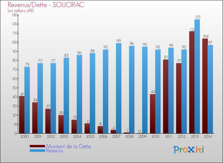Evolution comparée de la dette et des revenus pour la commune de SOUCIRAC de 2000 à 2014 Comparaison de la dette et des revenus pour SOUCIRAC de 2000 à 2014