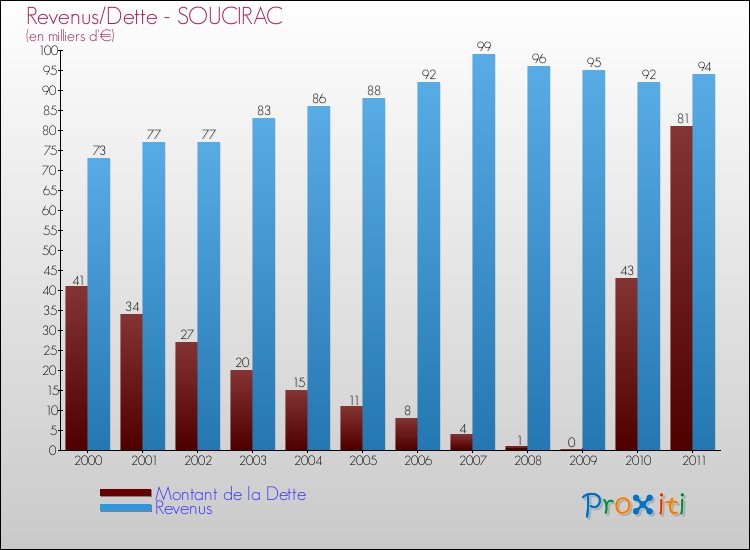 Evolution comparée de la dette et des revenus pour la commune de SOUCIRAC de 2000 à 2011 Comparaison de la dette et des revenus pour SOUCIRAC de 2000 à 2011
