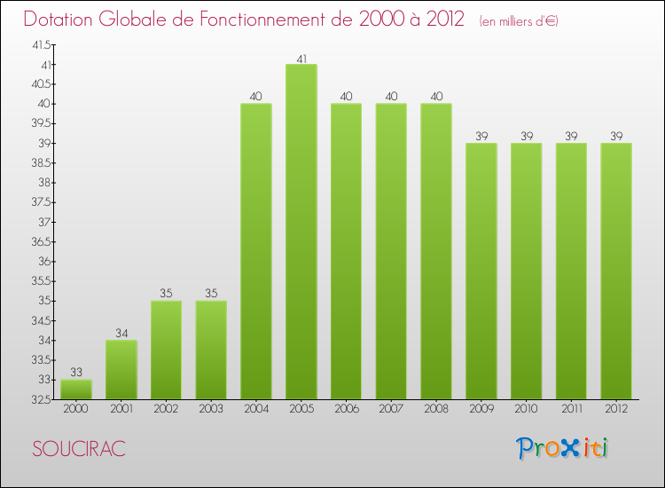 Evolution du montant de la Dotation Globale de Fonctionnement pour la commune de SOUCIRAC de 2000 à 2012 Evolution du montant de la Dotation Globale de Fonctionnement pour SOUCIRAC de 2000 à 2012