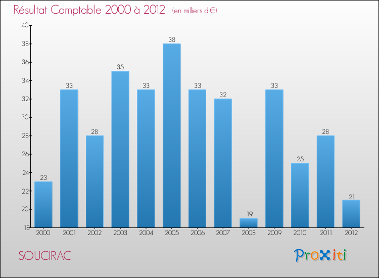 Evolution du résultat comptable pour la commune de SOUCIRAC de 2000 à 2012 Evolution du résultat comptable pour SOUCIRAC de 2000 à 2012