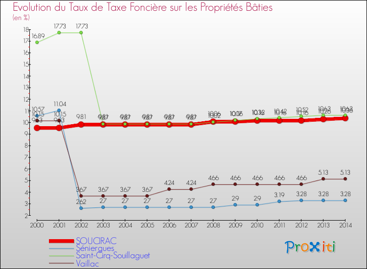 Evolution du taux de la taxe foncière sur le bati pour SOUCIRAC et les communes proches de 2000 à 2014 Comparaison des taux de taxe foncière sur le bati pour SOUCIRAC et les communes voisines de 2000 à 2014