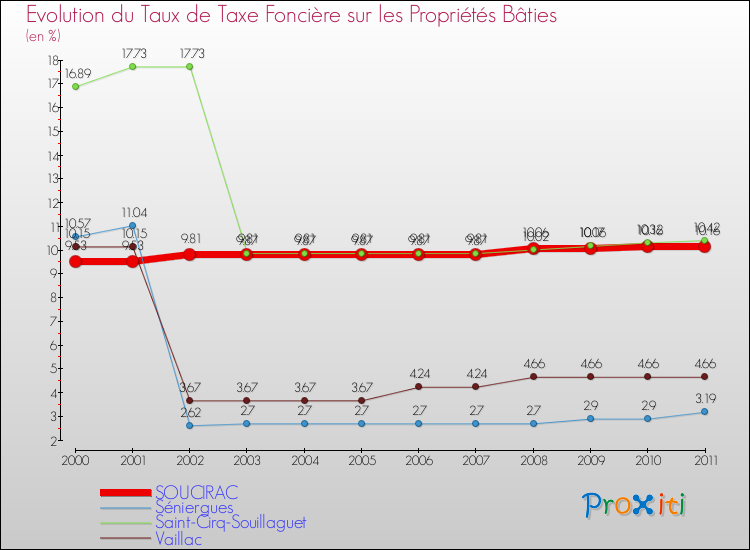 Evolution du taux de la taxe foncière sur le bati pour SOUCIRAC et les communes proches Comparaison des taux de taxe foncière sur le bati pour SOUCIRAC et les communes voisines