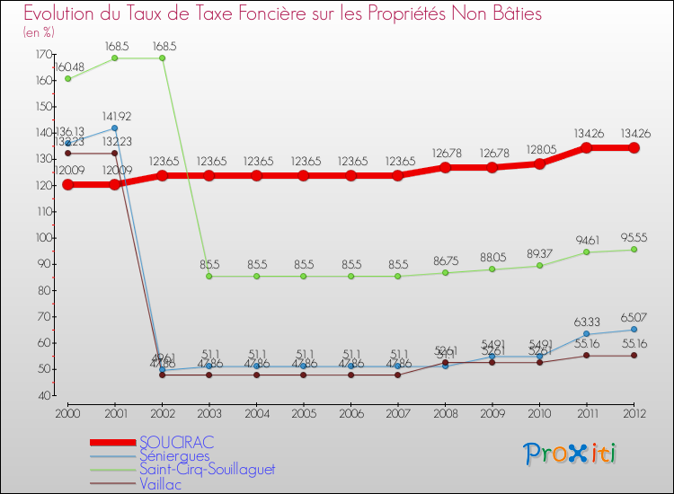 Evolution du taux de la taxe foncière sur les immeubles et terrains non batis pour SOUCIRAC et les communes proches de 2000 à 2012 Comparaison des taux de la taxe foncière sur les immeubles et terrains non batis pour SOUCIRAC et les communes voisines de 2000 à 2012