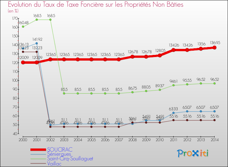 Evolution du taux de la taxe foncière sur les immeubles et terrains non batis pour SOUCIRAC et les communes proches de 2000 à 2014 Comparaison des taux de la taxe foncière sur les immeubles et terrains non batis pour SOUCIRAC et les communes voisines de 2000 à 2014
