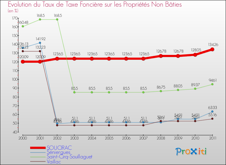 Evolution du taux de la taxe foncière sur les immeubles et terrains non batis pour SOUCIRAC et les communes proches Comparaison des taux de la taxe foncière sur les immeubles et terrains non batis pour SOUCIRAC et les communes voisines