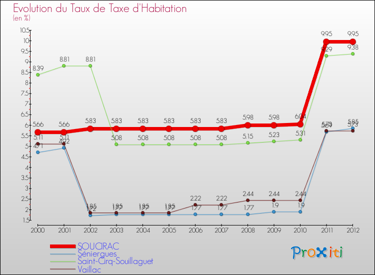 Evolution du taux de la taxe d'habitation pour SOUCIRAC et les communes proches Comparaison des taux de la taxe d'habitation pour SOUCIRAC et les communes voisines