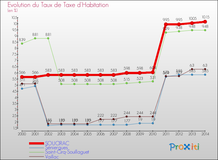 Evolution du taux de la taxe d'habitation pour SOUCIRAC et les communes proches de 2000 à 2014 Comparaison des taux de la taxe d'habitation pour SOUCIRAC et les communes voisines de 2000 à 2014
