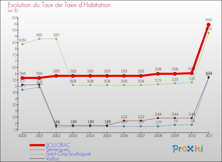 Evolution du taux de la taxe d'habitation pour SOUCIRAC et les communes proches Comparaison des taux de la taxe d'habitation pour SOUCIRAC et les communes voisines