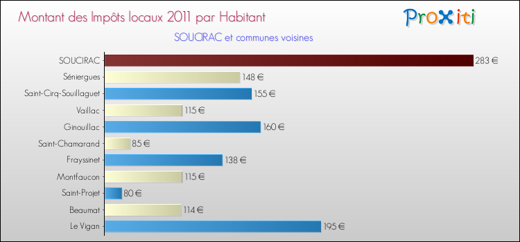 Montant des impôts locaux par Habitant pour SOUCIRAC et les communes proches Comparaison des impôts locaux par habitant pour SOUCIRAC et les communes voisines