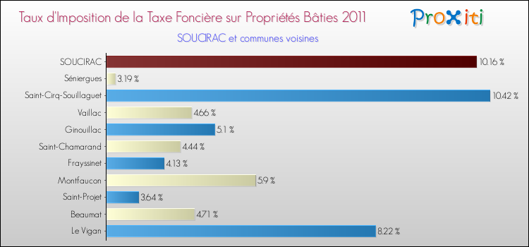 Taux d'imposition de la taxe foncière sur le bati 2011 pour SOUCIRAC et les communes proches Comparaison des taux d'imposition de la taxe foncière sur le bati 2011 pour SOUCIRAC et les communes voisines