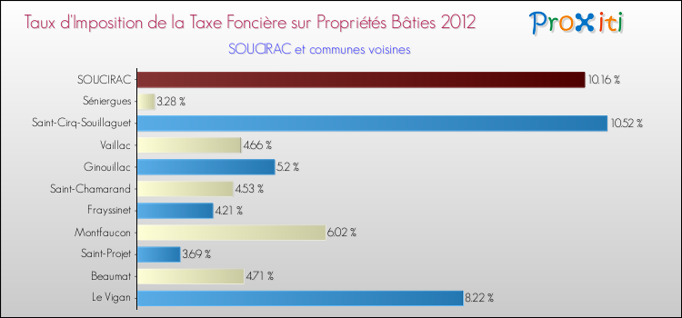 Taux d'imposition de la taxe foncière sur le bati 2012 pour SOUCIRAC et les communes proches Comparaison des taux d'imposition de la taxe foncière sur le bati 2012 pour SOUCIRAC et les communes voisines
