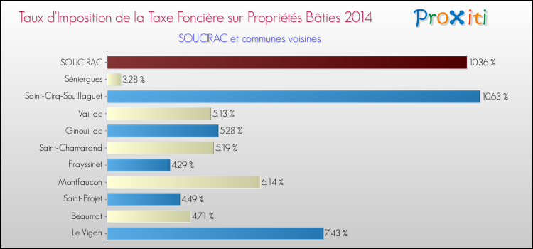 Taux d'imposition de la taxe foncière sur le bati 2014 pour SOUCIRAC et les communes proches Comparaison des taux d'imposition de la taxe foncière sur le bati 2014 pour SOUCIRAC et les communes voisines