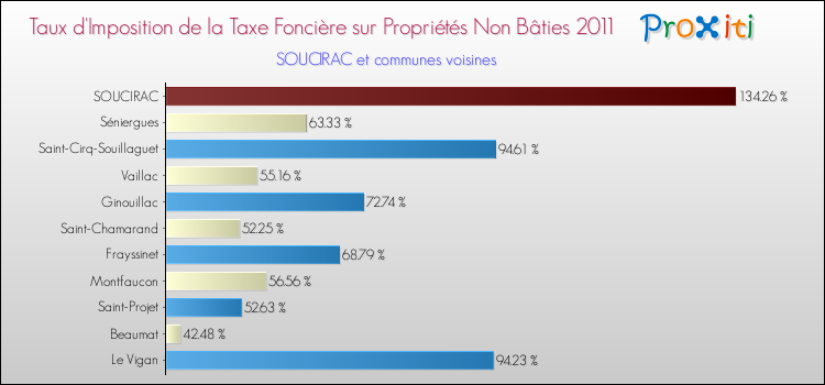 Taux d'imposition de la taxe foncière sur les immeubles et terrains non batis 2011 pour SOUCIRAC et les communes proches Comparaison des taux d'imposition de la taxe foncière sur les immeubles et terrains non batis 2011 pour SOUCIRAC et les communes voisines