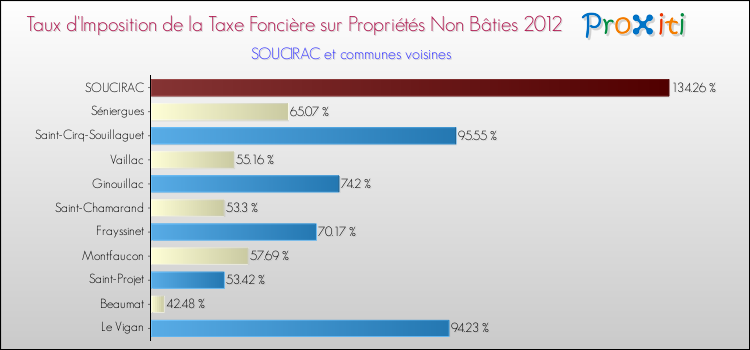 Taux d'imposition de la taxe foncière sur les immeubles et terrains non batis 2012 pour SOUCIRAC et les communes proches Comparaison des taux d'imposition de la taxe foncière sur les immeubles et terrains non batis 2012 pour SOUCIRAC et les communes voisines
