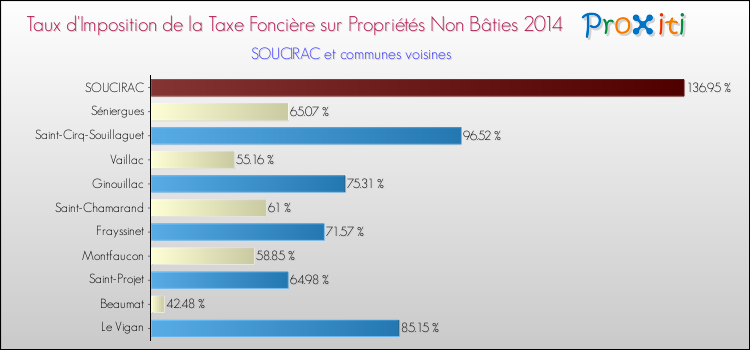 Taux d'imposition de la taxe foncière sur les immeubles et terrains non batis 2014 pour SOUCIRAC et les communes proches Comparaison des taux d'imposition de la taxe foncière sur les immeubles et terrains non batis 2014 pour SOUCIRAC et les communes voisines