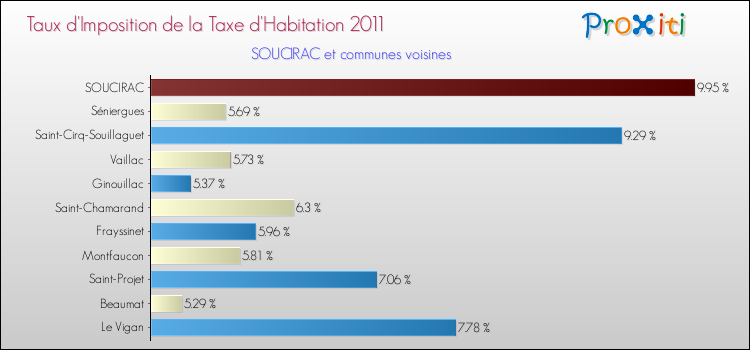 Taux d'imposition de la taxe d'habitation 2011 pour SOUCIRAC et les communes proches Comparaison des taux d'imposition de la taxe d'habitation 2011 pour SOUCIRAC et les communes voisines